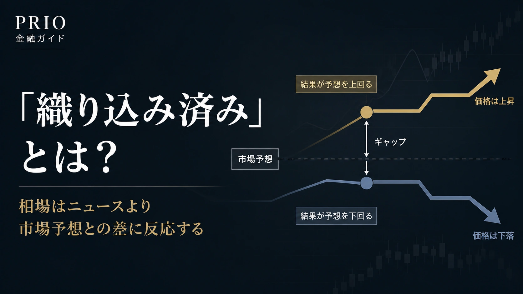 市場予想と実際の結果の差が価格反応につながる考え方を表したイメージ