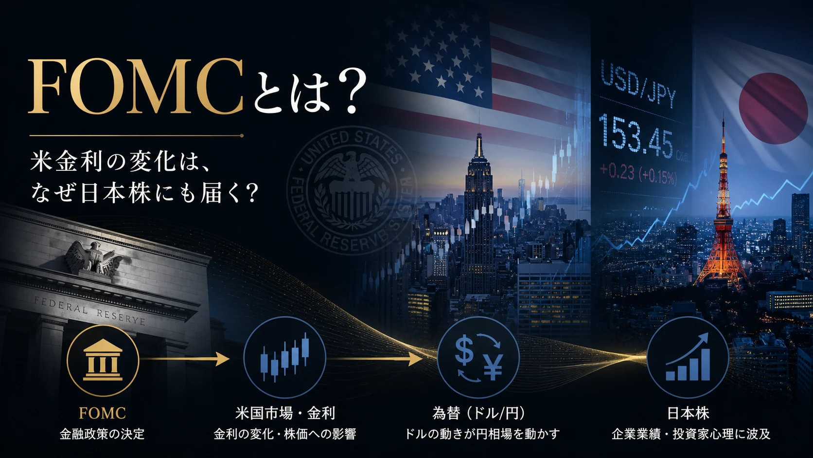 FOMCの金融政策が米国市場から日本株へ波及するイメージ